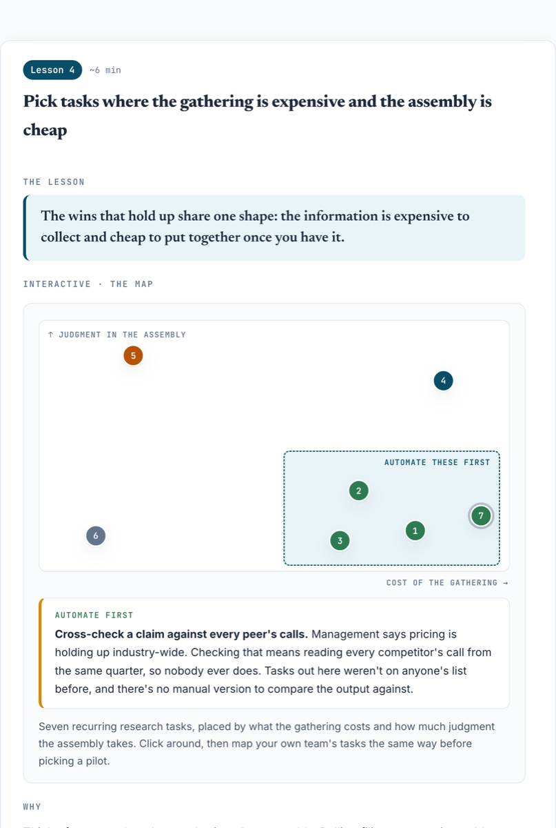 The quadrant map from lesson four, plotting seven research tasks by what the gathering costs and how much judgment the assembly takes