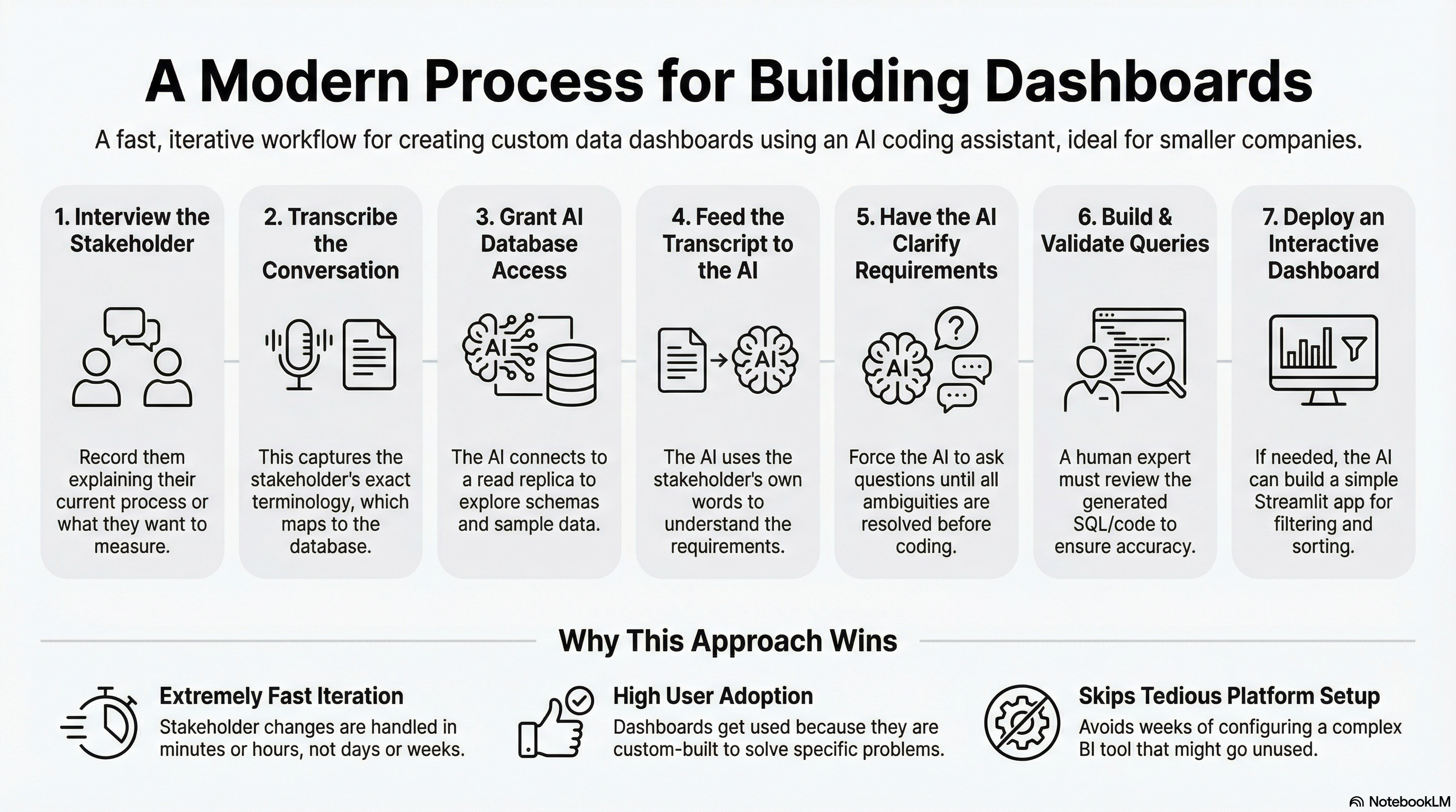 Building dashboards with Claude Code
