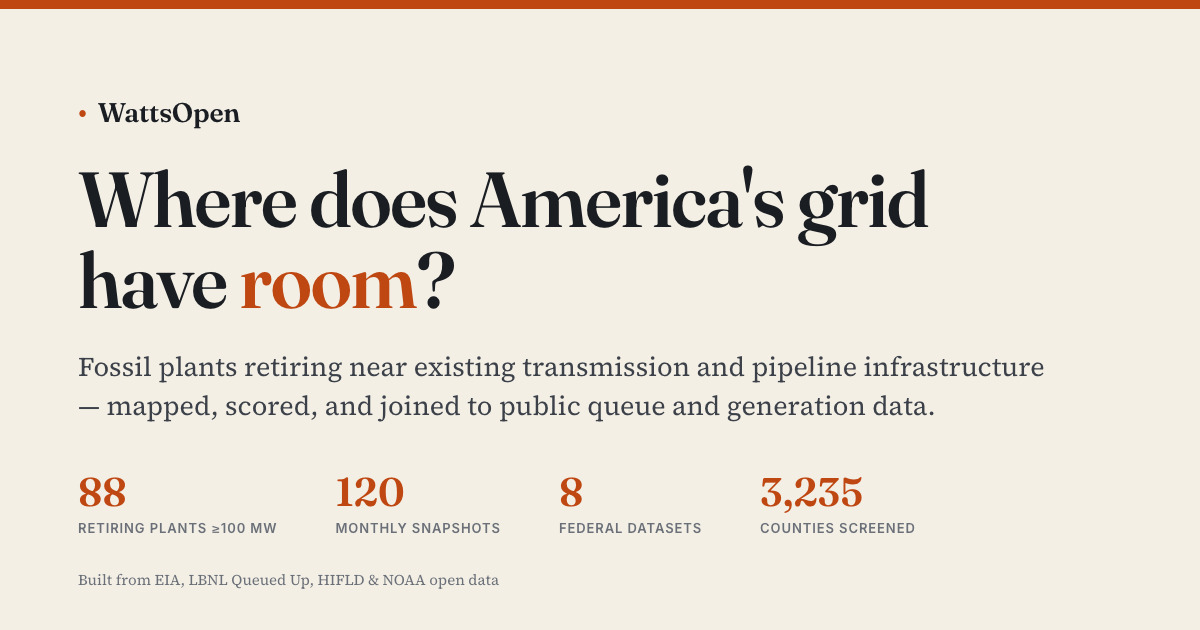 Where does America's grid have room? 88 retiring plants over 100 MW, 120 monthly snapshots, 8 federal datasets, 3,235 counties screened.
