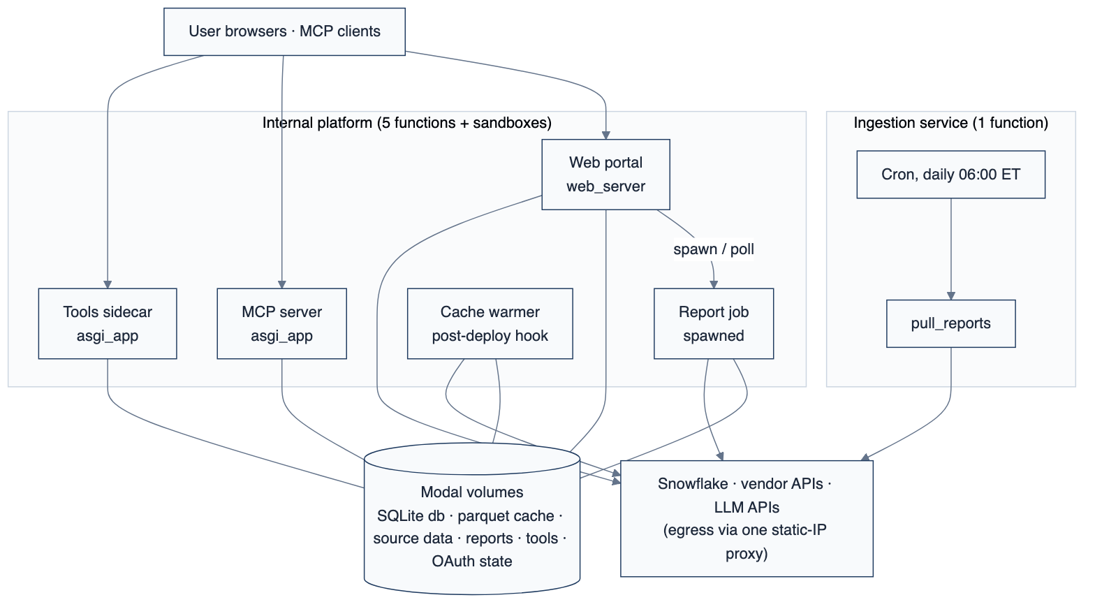 Diagram of the two patterns: a cron-triggered ingestion function, and an internal platform of five Modal functions plus sandboxes sharing Modal volumes, with egress to Snowflake, vendor APIs, and LLM APIs through one static-IP proxy