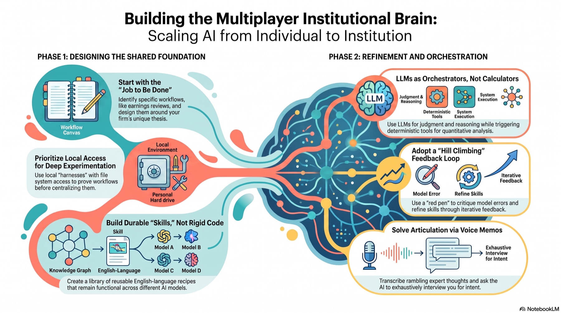 Building the multiplayer institutional brain: scaling AI from individual to institution