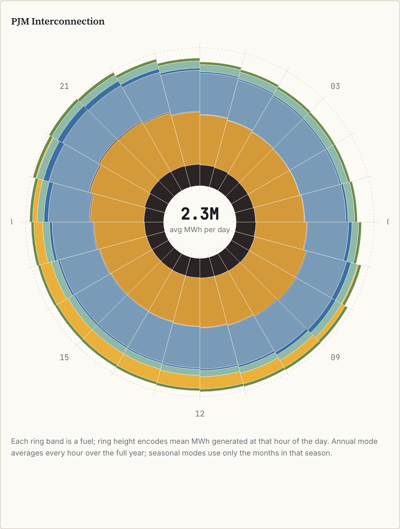 The hourly fuel-mix clock for PJM