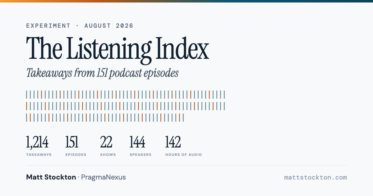 The Listening Index over a field of 151 tally marks, one per episode, above five figures: 1,214 takeaways, 151 episodes, 22 shows, 144 speakers, 142 hours of audio.