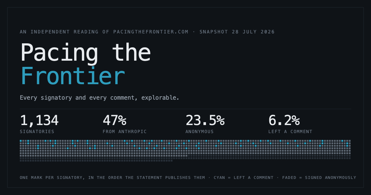 Dark card reading Pacing the Frontier above four figures - 1,134 signatories, 47% from Anthropic, 23.5% anonymous, 6.2% left a comment - over a field of tally marks, one per signatory.